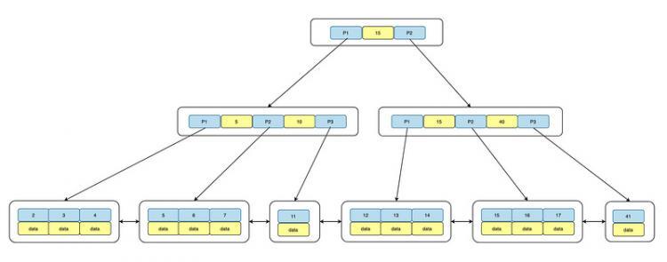 【Java】阿里面试官：MySQL如何设计索引更高效？