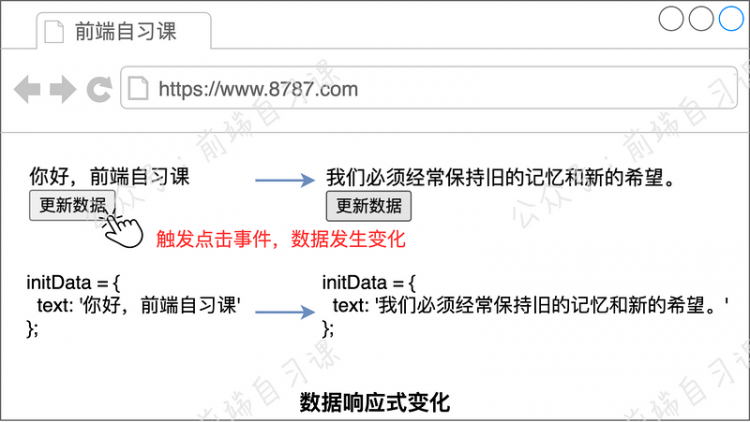 【JS】探索 Vue.js 响应式原理