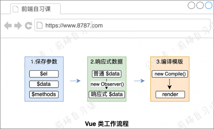 【JS】探索 Vue.js 响应式原理