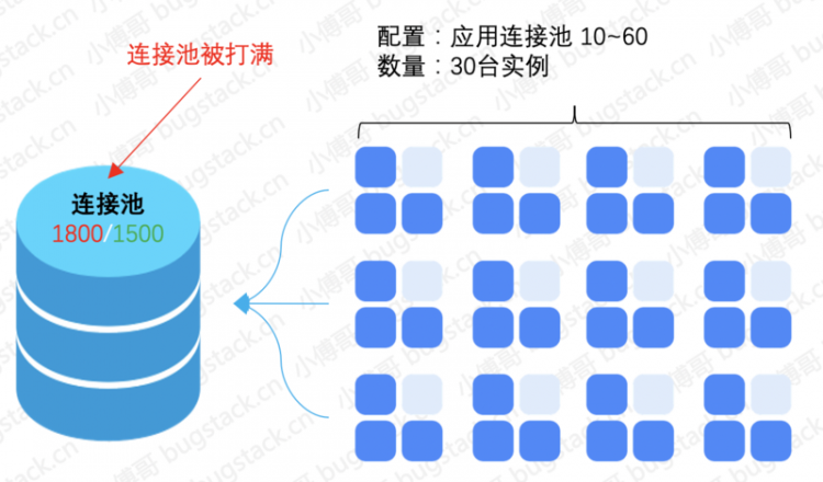 【Java】互联网大厂，常见研发线上事故总结！