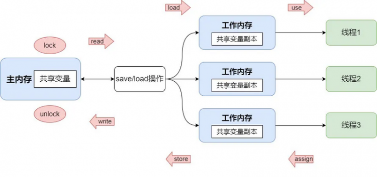 【Java】Java 并发编程之 JMM & volatile 详解