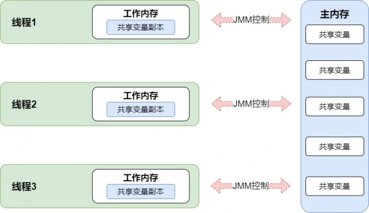 【Java】Java 并发编程之 JMM & volatile 详解