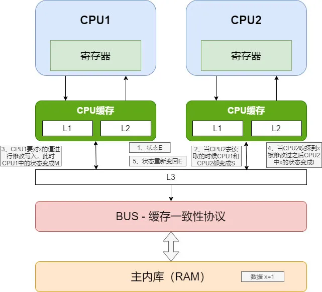 【Java】Java 并发编程之 JMM & volatile 详解