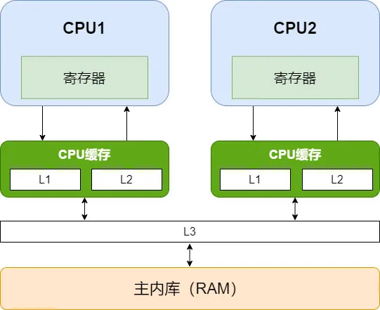 【Java】Java 并发编程之 JMM & volatile 详解