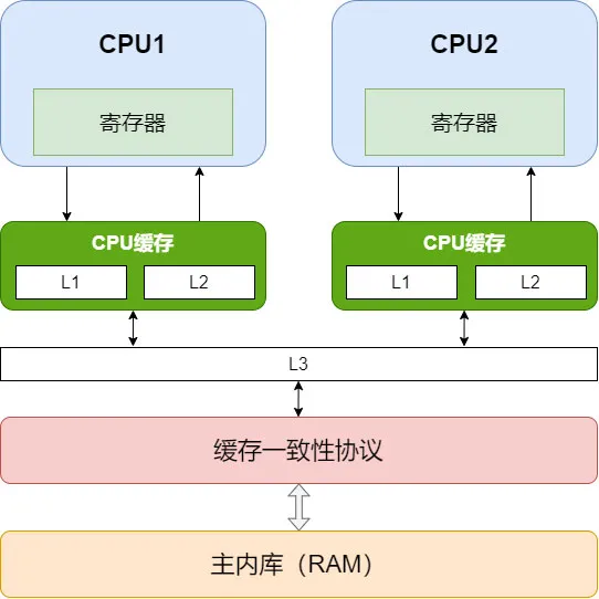 【Java】Java 并发编程之 JMM & volatile 详解