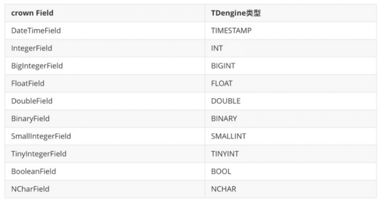 【Python】周边生态贡献者+1，一个TDengine的Python ORM库—crown