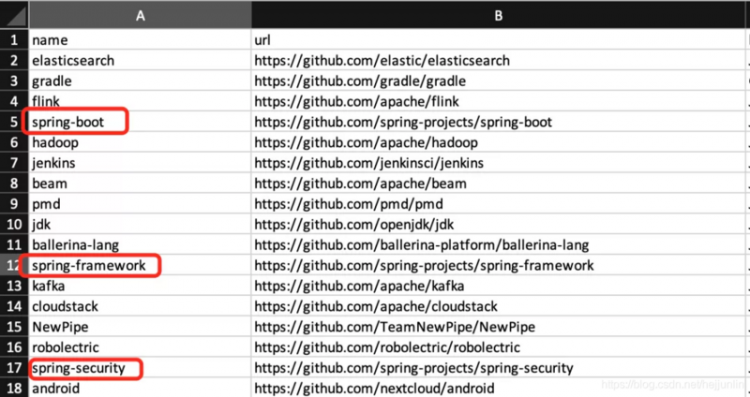 【Java】Java 项目权威排名：Nacos 未上版，Gradle 排名第二，Maven 排名 28