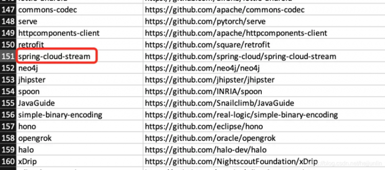 【Java】Java 项目权威排名：Nacos 未上版，Gradle 排名第二，Maven 排名 28