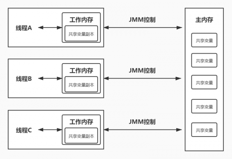 【Java】面试官：我问的是Java内存模型，你回答堆栈方法区干嘛？