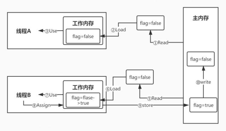 【Java】面试官：我问的是Java内存模型，你回答堆栈方法区干嘛？