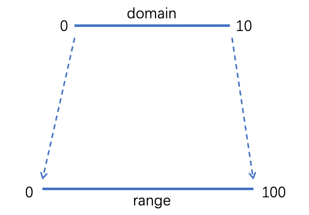 【JS】初识 D3.js ：打造专属可视化