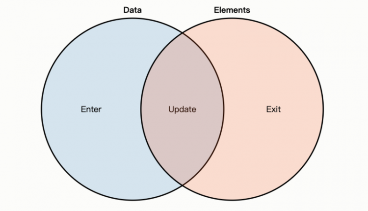 【JS】初识 D3.js ：打造专属可视化