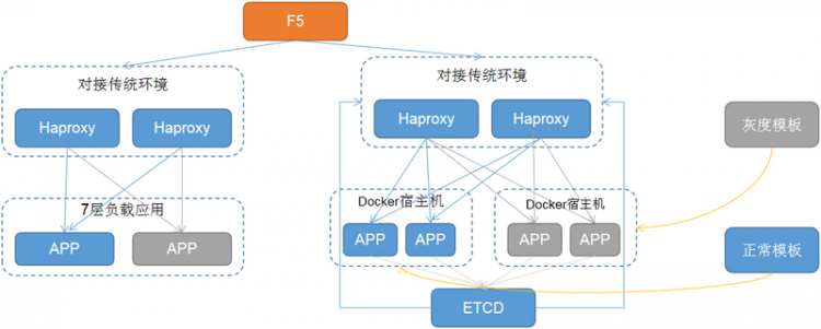 【JS】分布式全链路灰度发布的探索与实践