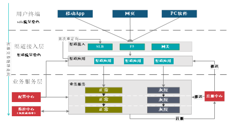 【JS】分布式全链路灰度发布的探索与实践