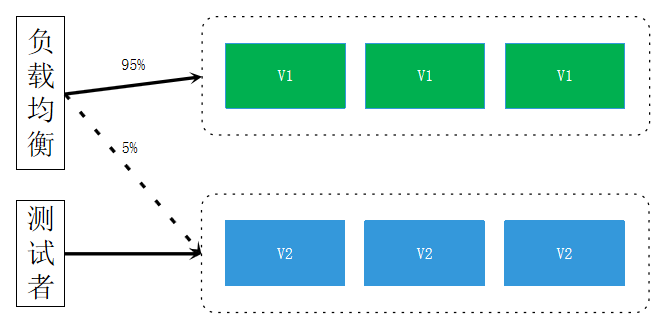 【JS】分布式全链路灰度发布的探索与实践