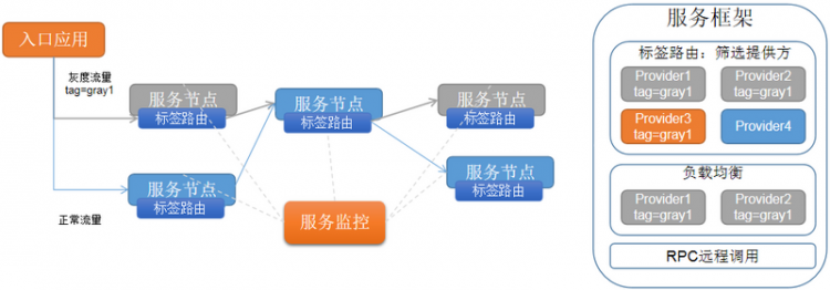 【JS】分布式全链路灰度发布的探索与实践