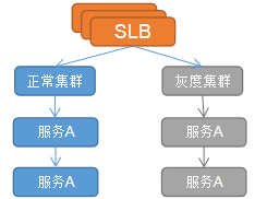 【JS】分布式全链路灰度发布的探索与实践