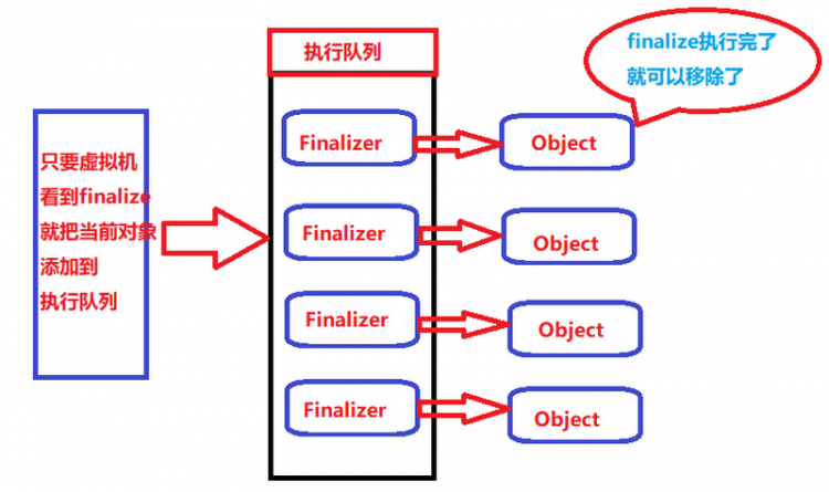 【Java】一个GCRoot不可达的对象，会立刻被垃圾回收吗？