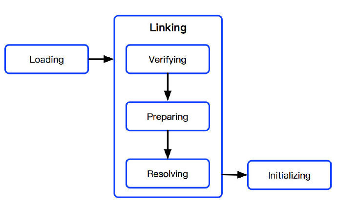 【Java】[转载]Understanding JVM Internals