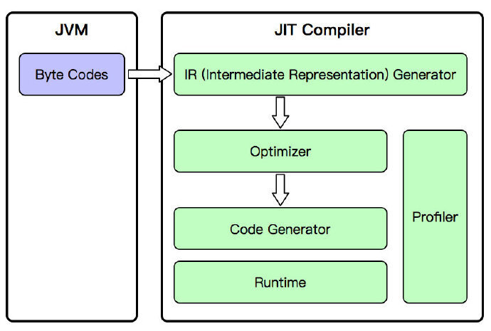 【Java】[转载]Understanding JVM Internals