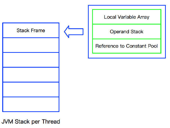 【Java】[转载]Understanding JVM Internals