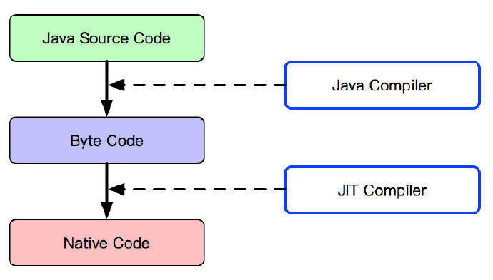 【Java】[转载]Understanding JVM Internals