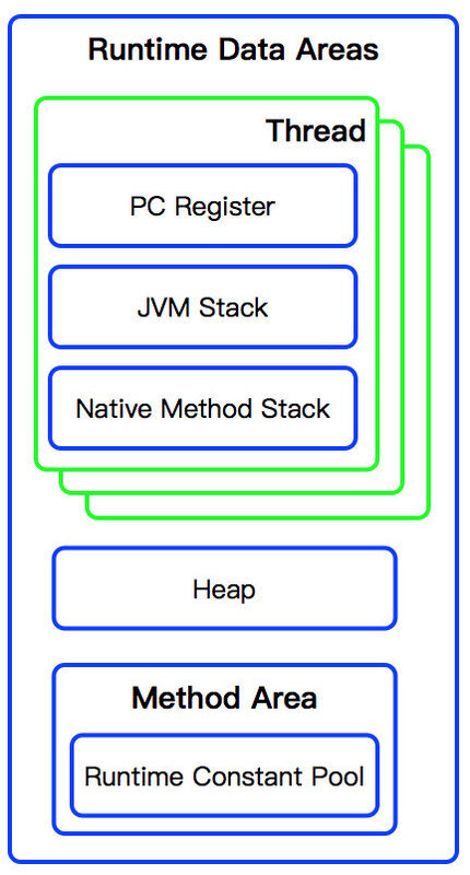 【Java】[转载]Understanding JVM Internals