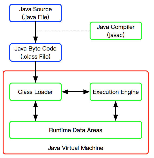 【Java】[转载]Understanding JVM Internals