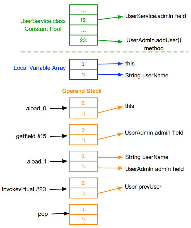 【Java】[转载]Understanding JVM Internals