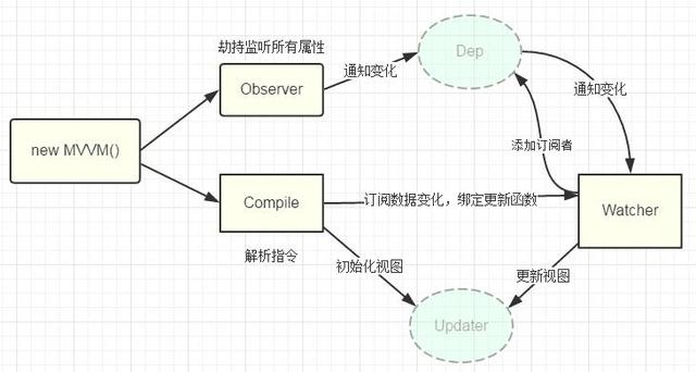 【JS】vue中MVVM原理及其实现