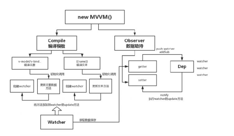 【JS】vue中MVVM原理及其实现