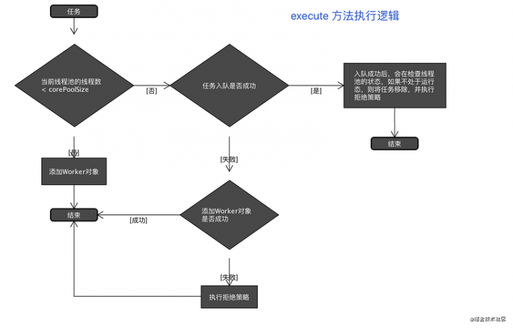 【Java】ThreadPoolExecutor源码分析