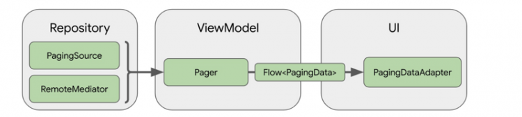 【Java】Android Jetpack架构组件(九)之Paging