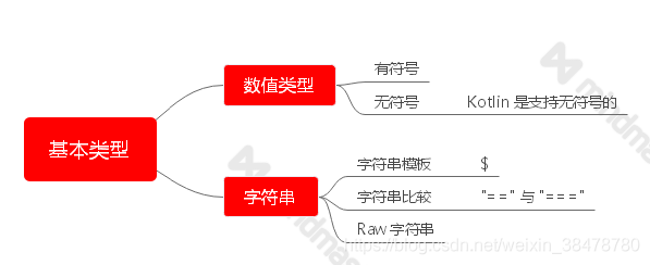 【安卓】Kotlin 学习笔记之内置类型（1）