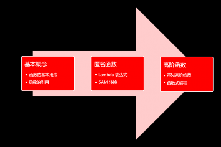 【安卓】Kotlin 学习笔记之内置类型（2）