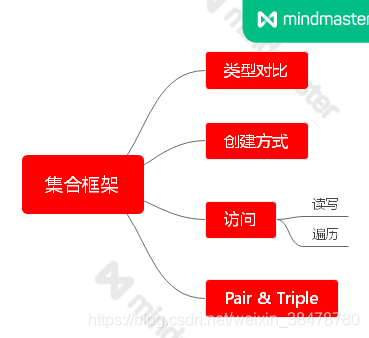 【安卓】Kotlin 学习笔记之内置类型（2）