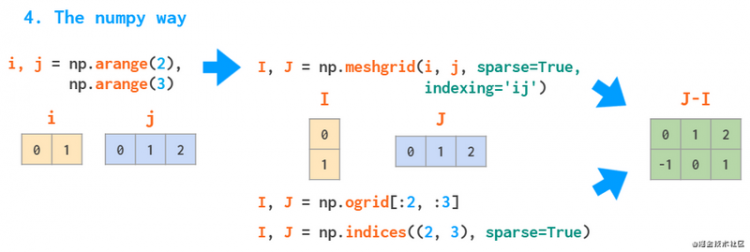 【Python】看图学NumPy：掌握n维数组基础知识点，看这一篇就够了