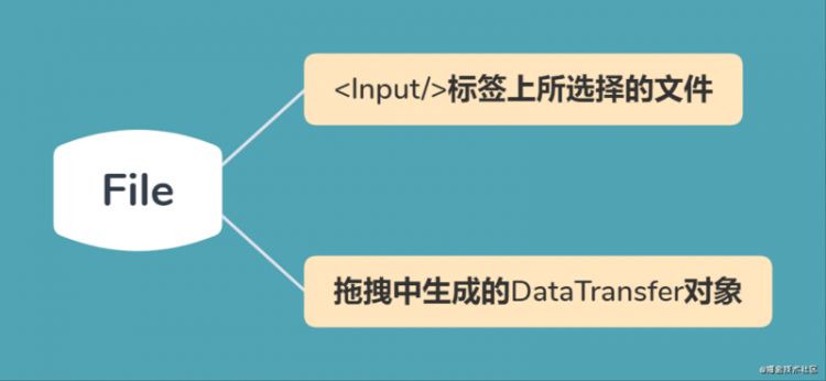 【JS】「多图预警」那些年，被blob虐过的程序猿觉醒了！