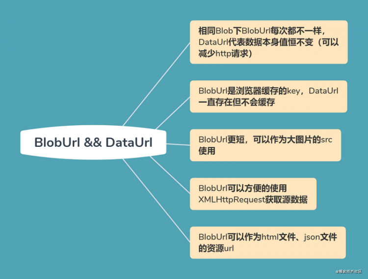 【JS】「多图预警」那些年，被blob虐过的程序猿觉醒了！