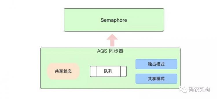 【Java】Java 多线程并发控制工具信号量 Semaphore，实现原理及案例
