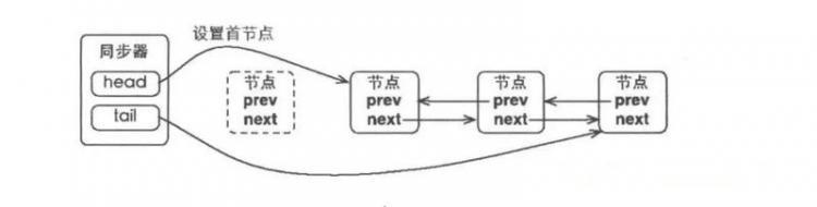 【Java】AQS同步队列结构分析