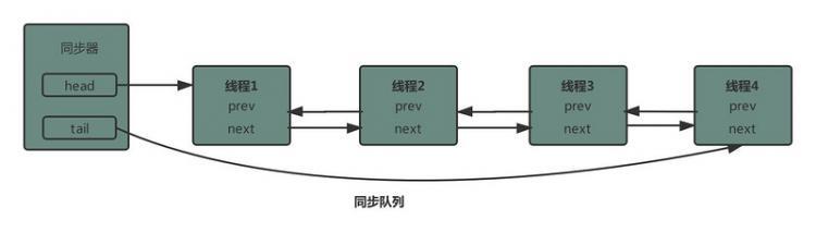 【Java】AQS同步队列结构分析