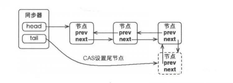 【Java】AQS同步队列结构分析