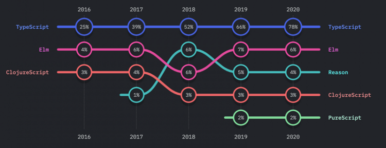 【JS】2020 全球 JS 调查报告新鲜出炉