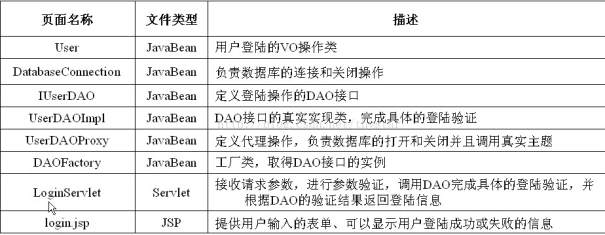 【Java】DAO模式简介