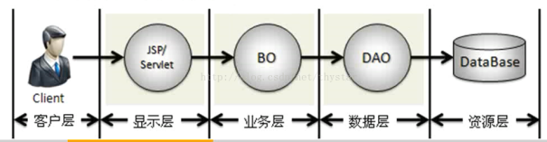 【Java】DAO模式简介