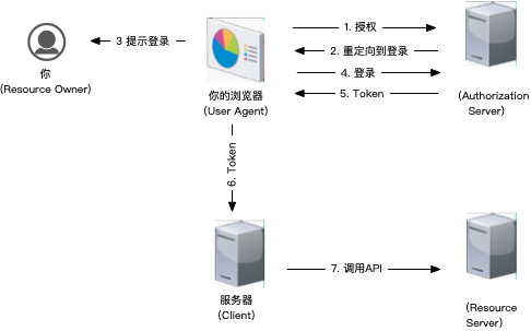 【JS】了解OAuth2.0