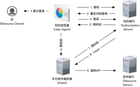 【JS】了解OAuth2.0