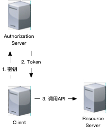 【JS】了解OAuth2.0