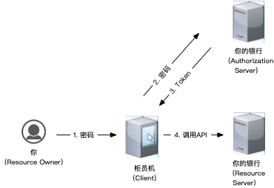 【JS】了解OAuth2.0